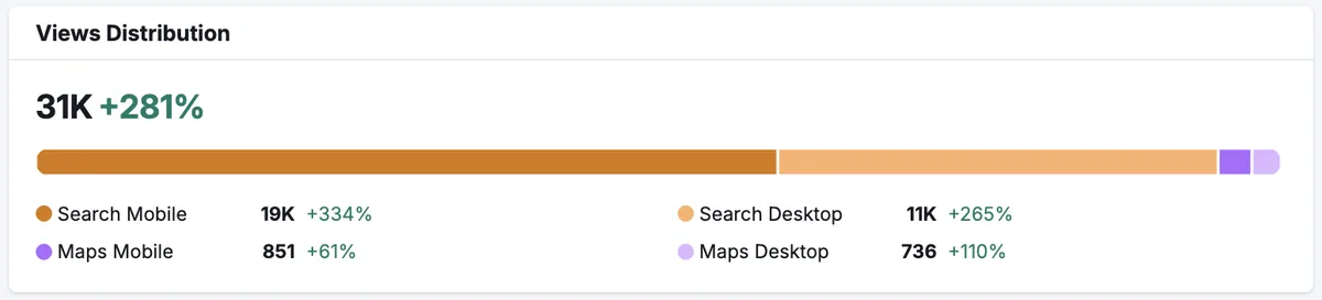 Views distribution showing 19 thousand search mobile, 11 thousand search desktop, 851 maps mobile and 736 maps desktop.
